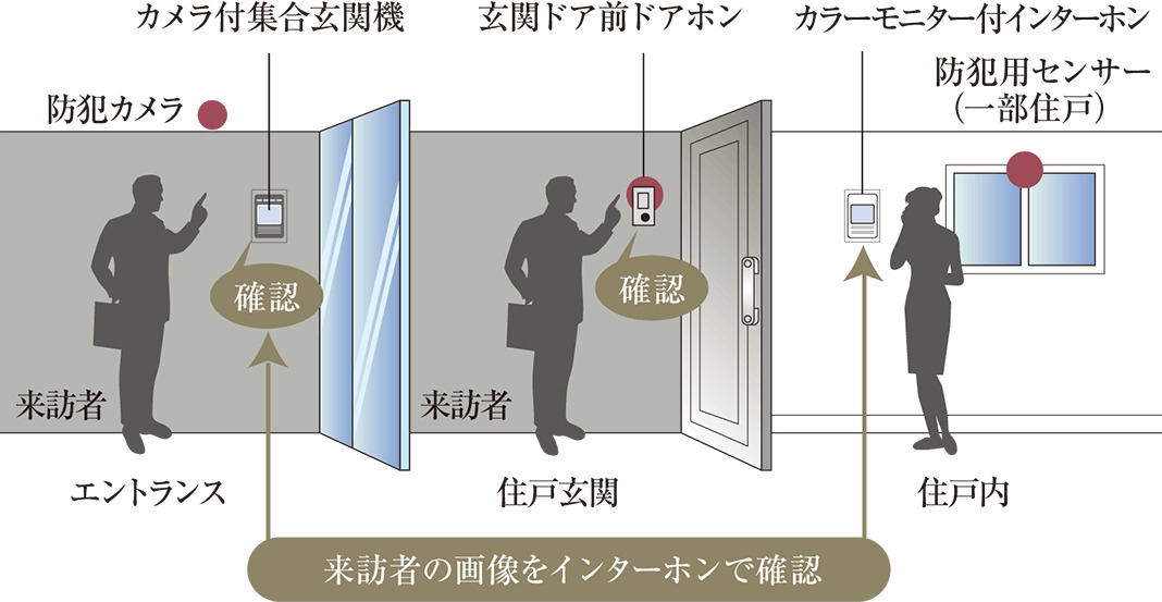 ノンタッチキー方式のオートロック