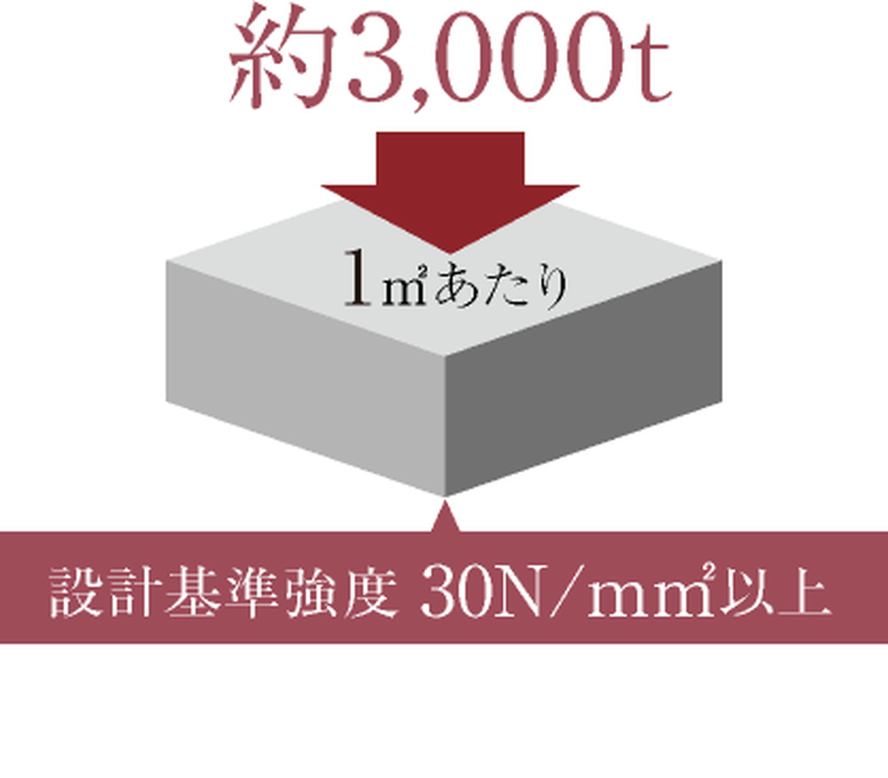 コンクリート設計基準強度