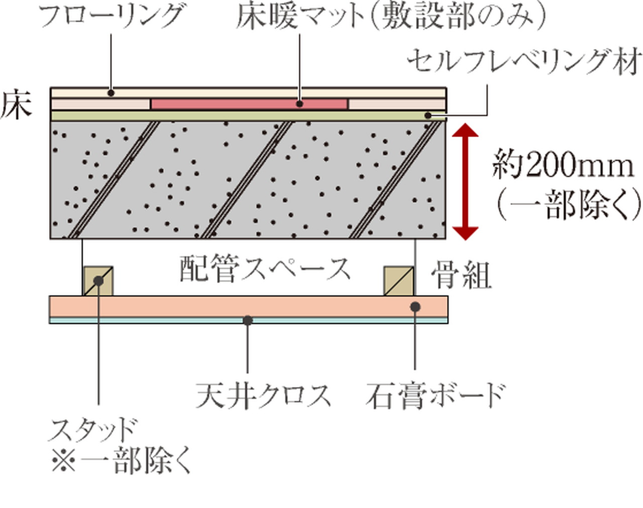 直床・二重天井