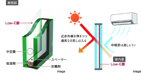 高断熱な「Low-E複層ガラス」を採用