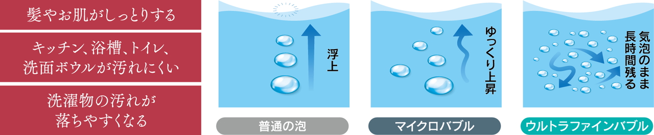 「ウルトラファインバブル」で住戸内の水が洗浄効果・美容効果アップ
