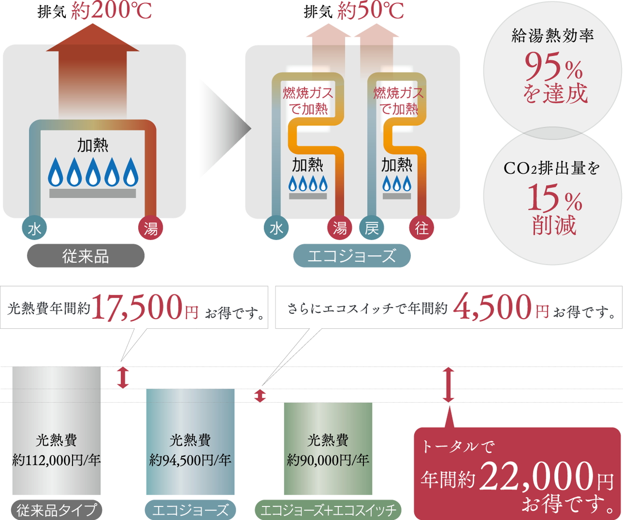 効率的な給湯（エコジョーズ）