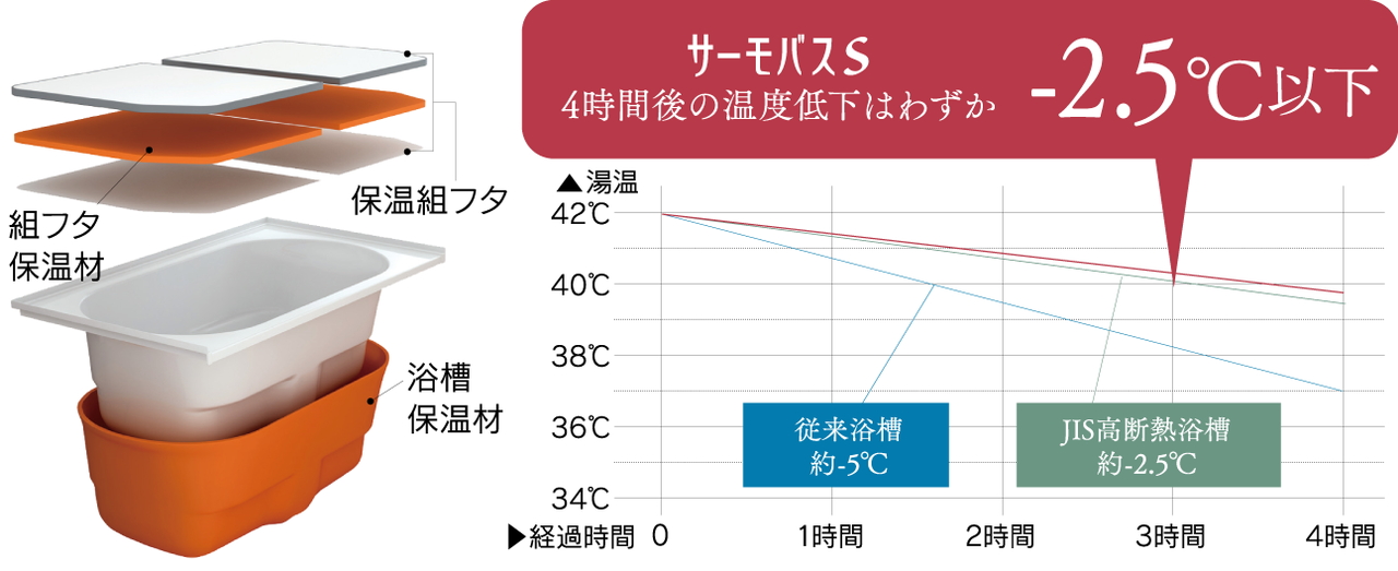 湯温をキープ（サーモバスS）