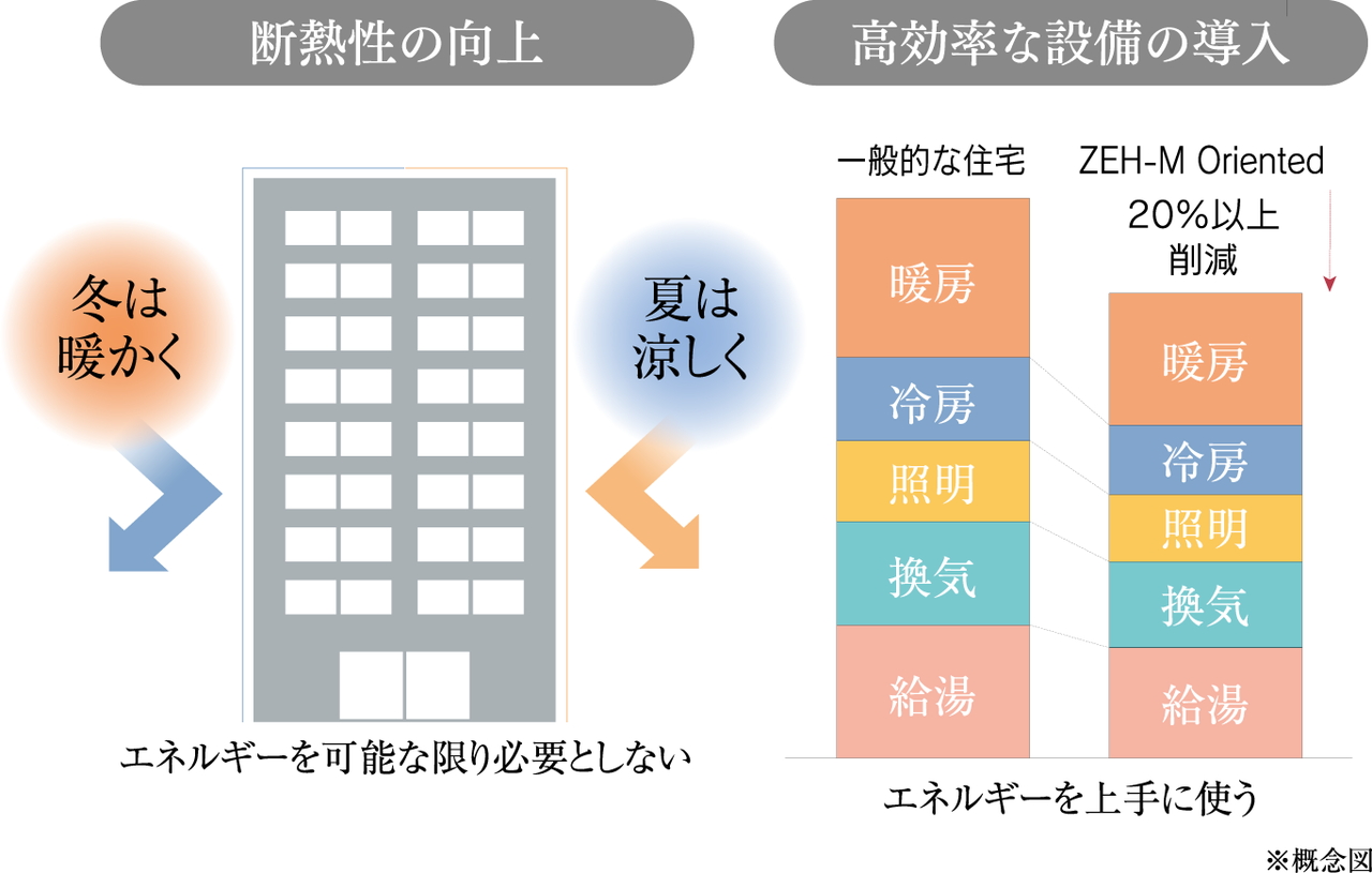 ZEH（断熱性の向上・効率的な設備の導入）