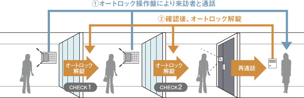ダブルオートロックシステム