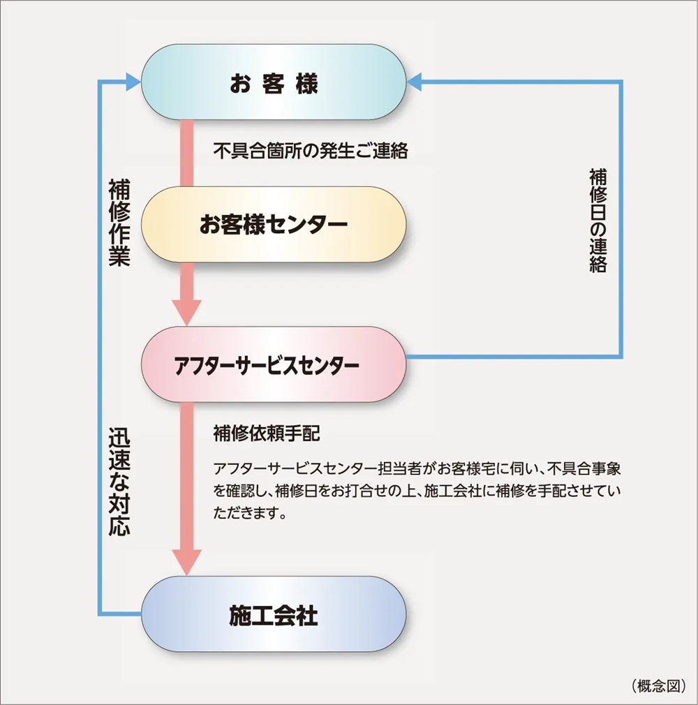 住友不動産のアフターサービス（イースト）