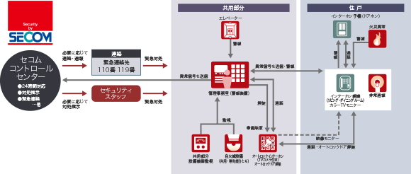 セコムセキュリティシステム（24時間遠隔監視システム）