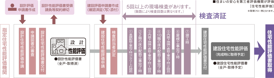 国土交通大臣から指定された、登録住宅性能評価機関による住宅性能評価書を取得予定