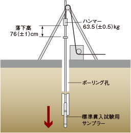 地盤調査