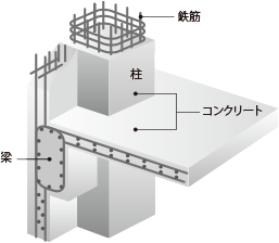 鉄筋コンクリート構造（RC構造）