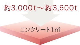 コンクリート強度（設計基準強度）