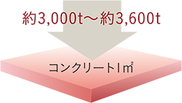コンクリート強度(設計基準強度)
