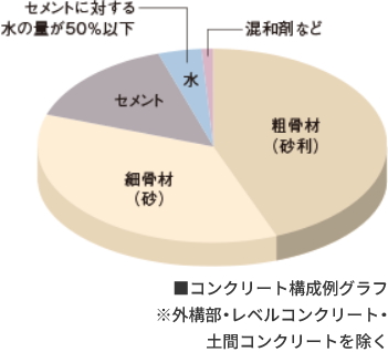 コンクリート水セメント比
(コンクリートの強度を表す指標のひとつ)