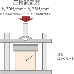 圧縮強度試験
