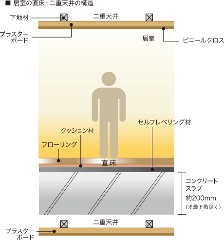 直床・二重天井