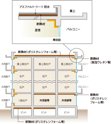 建物の防水・断熱性能