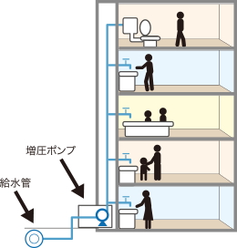 衛生的で効率の良い給水方式を採用