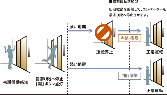 地震時のエレベーター管制運転
