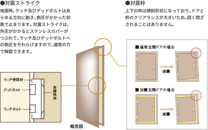 玄関ドアには対震枠を採用