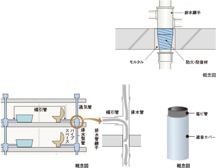 防火防音措置工法及び排水竪管