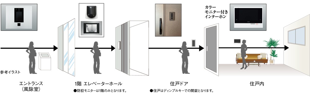 3重のセキュリティーシステムによる確かな安心