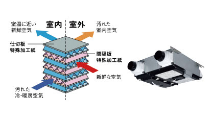 高効率換気設備（ロスナイ）