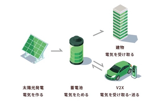V2Xシステム