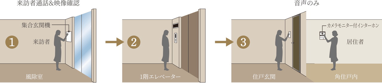トリプルセキュリティ／エレベーター着床制限