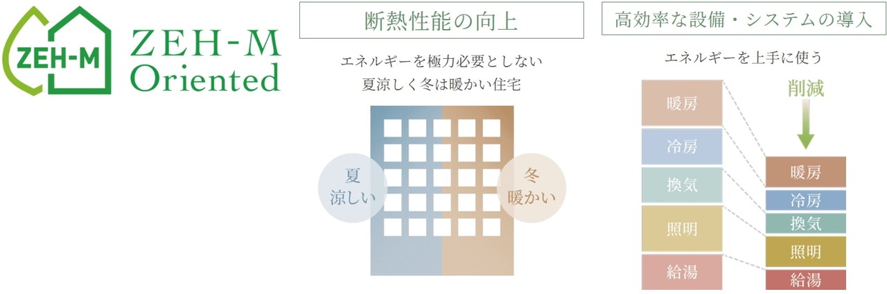 ZEH-M Oriented認定取得（予定）