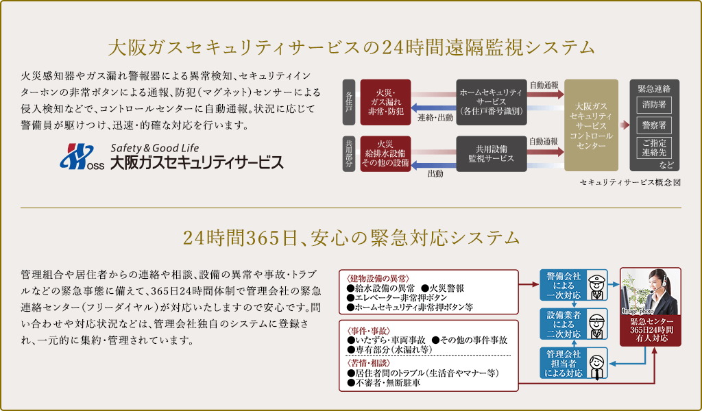 大阪ガスセキュリティサービスの24時間遠隔監視システム