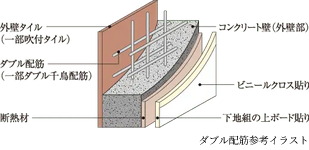 ダブル配筋（一部ダブル千鳥配筋）