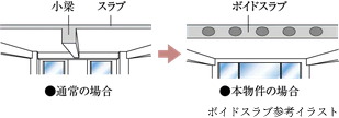 ボイドスラブ工法