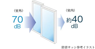 防音サッシ