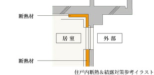 住戸内断熱 ＆ 結露対策