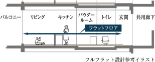 フルフラット設計