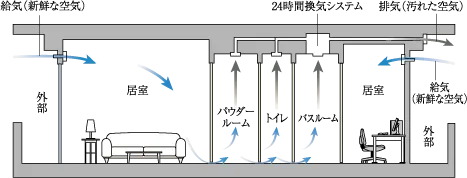 24時間換気機能付浴室暖房乾燥機