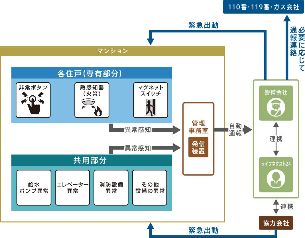 緊急対応システム