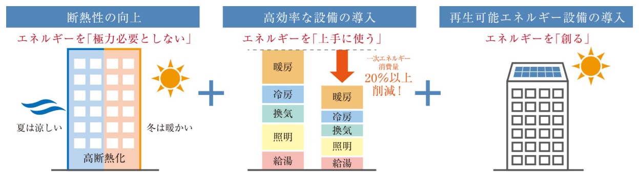 快適性と省エネを両立する、「ZEH-M Oriented」の仕様を実現。