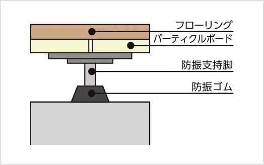 二重床構造