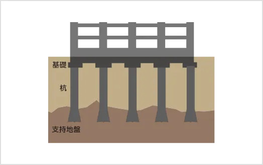 頑丈に建物を支える拡底杭