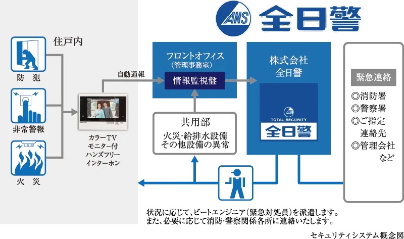 全日警による24時間遠隔監視システム