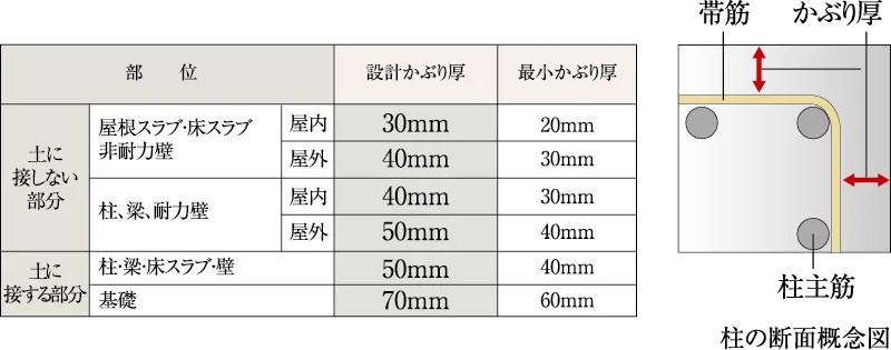 鉄筋コンクリートの劣化対策（かぶり厚）