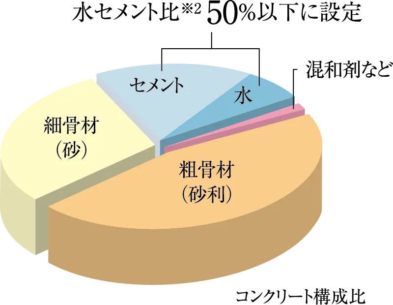 コンクリートの水セメント比を50%以下に