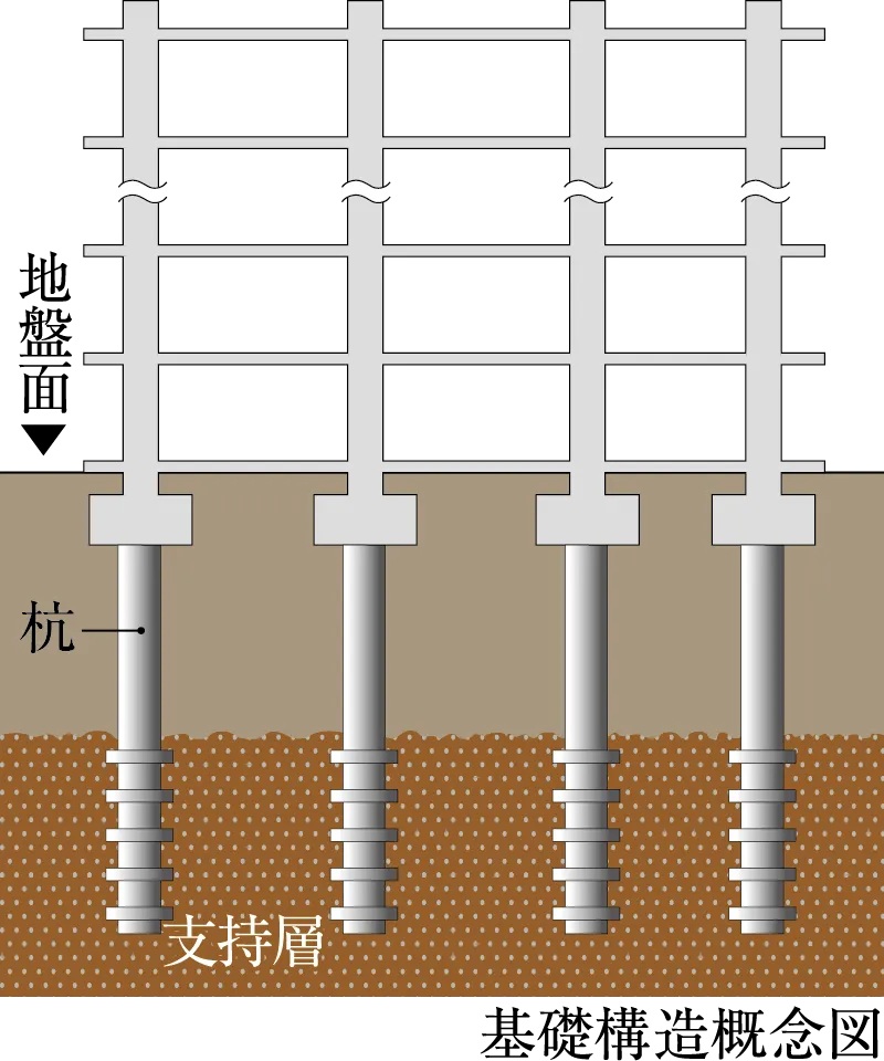 既製コンクリート杭を打設した基礎構造