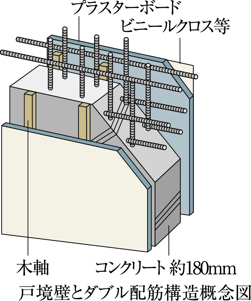 コンクリート厚約180mmで遮音性を高めた戸境壁構造