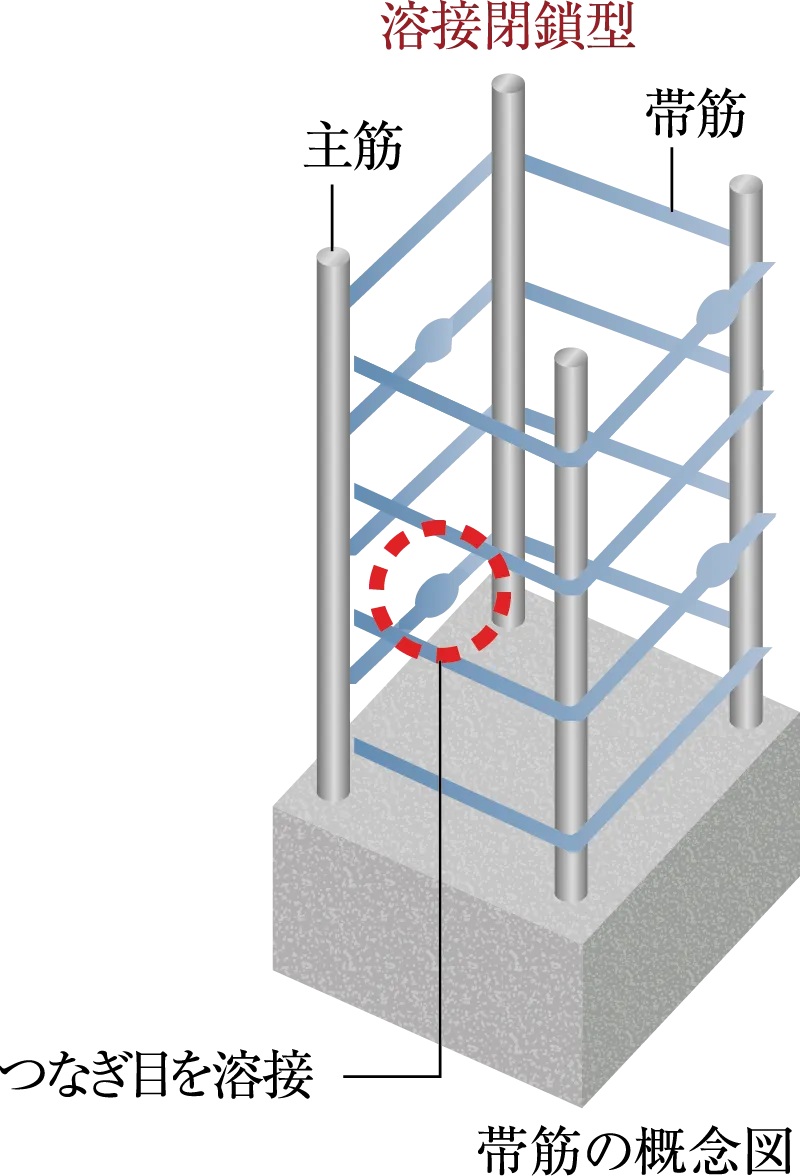 溶接閉鎖型鉄筋を採用