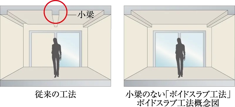 すっきりとした空間を実現するボイドスラブ工法