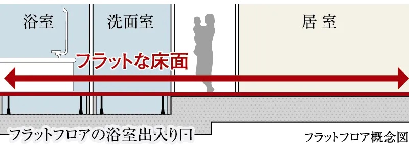 つまずき事故を防ぐ快適なフラットフロア