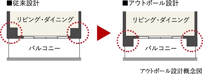 空間をすっきりと仕上げるアウトポール設計