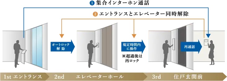 防犯性に優れたトリプルセキュリティ